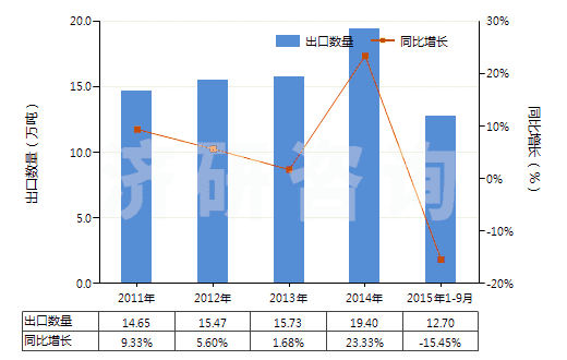 2011-2015年9月中國其他人造剛玉（不論是否已有化學(xué)定義）(HS28181090)出口量及增速統(tǒng)計